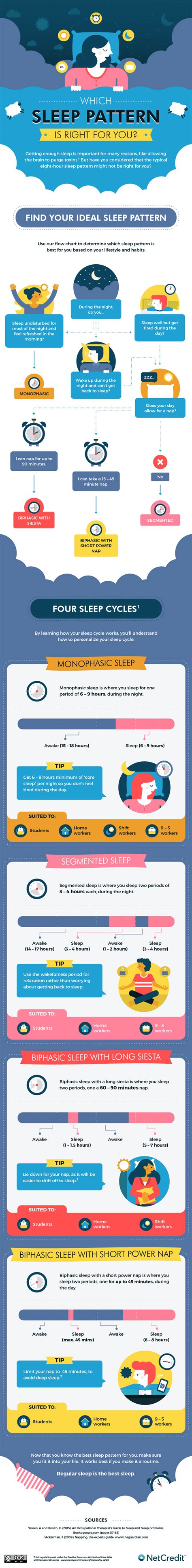 Which Sleep Pattern Is Right For You Netcredit Blog