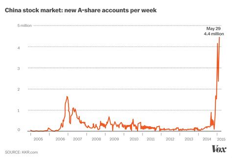 Chinas Stock Market Crash Explained In Charts Vox