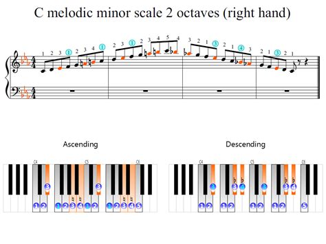 C Melodic Minor Scale 2 Octaves Right Hand Piano Fingering Figures