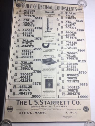 Vintage Starrett Co Tools Table Of Decimal Equivalents Poster Hot Sex