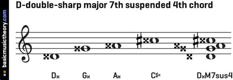 Basicmusictheory D Double Sharp Major Th Suspended Th Chord