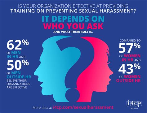 信息图：组织是否有效地提供性骚扰培训？