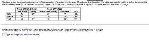 Solved The Table Shows The Educational Attainment Of Th