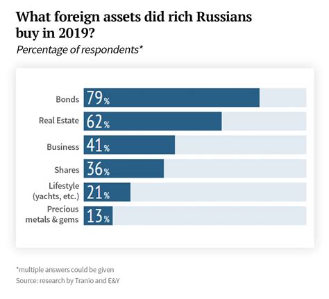 Where Do Russias Wealthy Keep Their Money