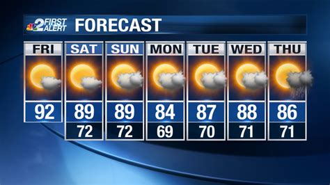 Swfl Weather Forecast One Last Day Of Near Record Heat Before Some Relief