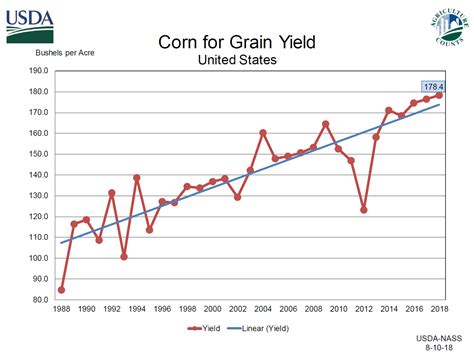 Make Agriculture Great Again Record Corn Yield And Soybean Production