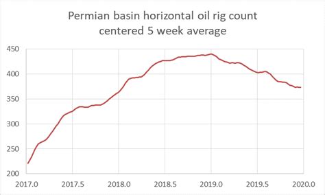 Us Oil Production Is Competing Against Decline Peak Oil Barrel