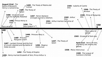 Timeline of Henry VII's Reign | Teaching Resources