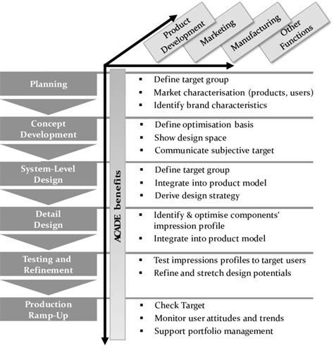 Integrated Product Development Process After 78 Highlighting