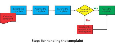 Complaint Handling Management System Er Diagram Onlin