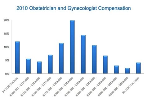 Salary Of An Average Ob Gyn Ob Gyn Obstetrician Gynecologists