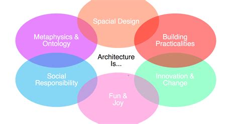 Designbox Architecture Architecture Is