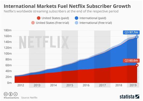Infographic Netflixs International Expansion Динамик Подписчики