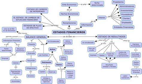 Introduccion A La Contabilidad Mapa Conceptual La Contabilidad Es Images