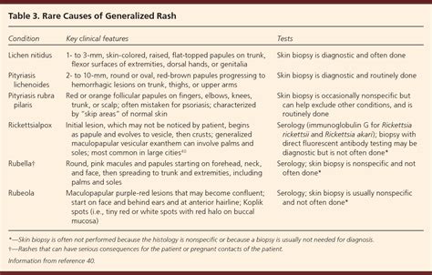 Table 3 From The Generalized Rash Part I Differential Diagnosis