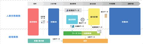 ビズらく ジョブカン給与計算