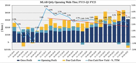 Mesa Laboratories Softening Bottom Line Fundamentals Seeking Alpha