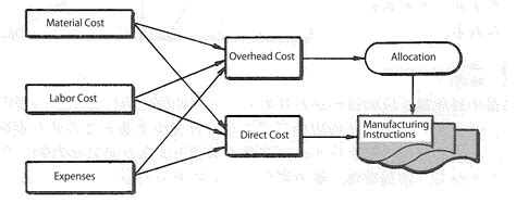 Overview Diagram Of The Job Costing System Job Retro