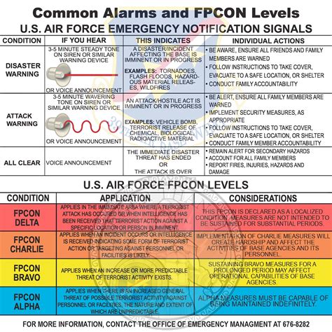 5 Fpcon Level Civilians Dependents Should Know Incirlik Air Base Display