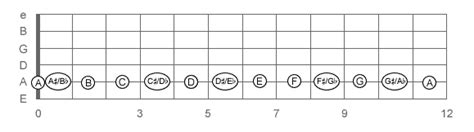 Fsus2 Guitar Chord Everything You Need To Know For This Cool Chord