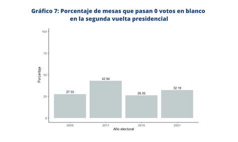 Perú Análisis Longitudinal De Las Elecciones Presidenciales 2001 2021