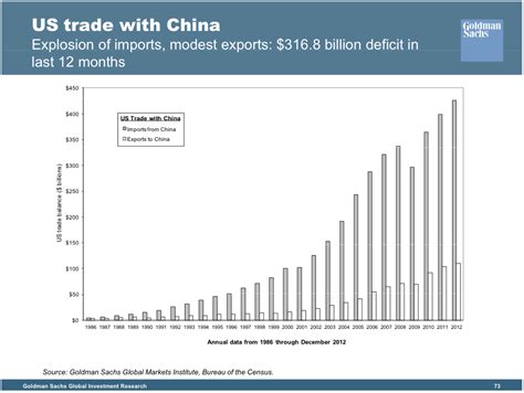 Chart How Americas Trade Deficit With China Exploded From Nothing To