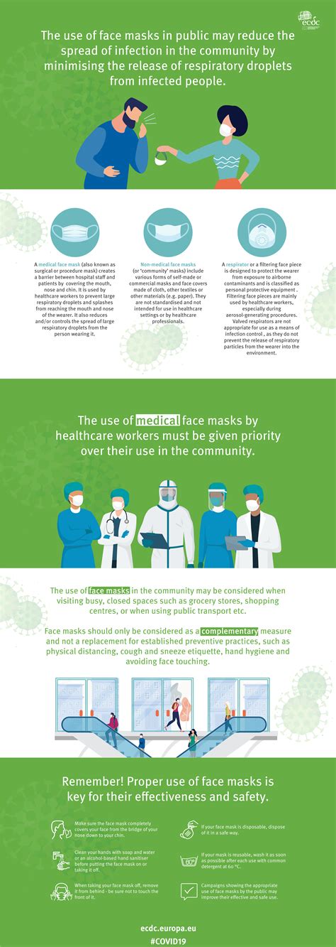 Infographic Using Face Masks In The Community
