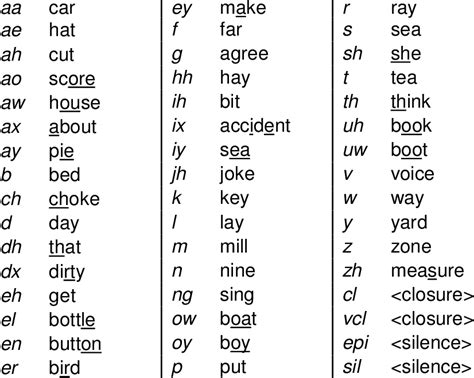 1 The Timit 48 Phoneme Set With Example Pronunciations Download Table