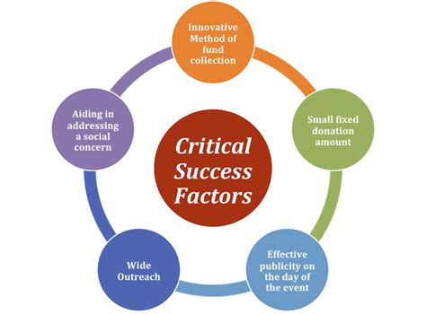 CSF Critical Success Factors 기업 경영 형태 방식