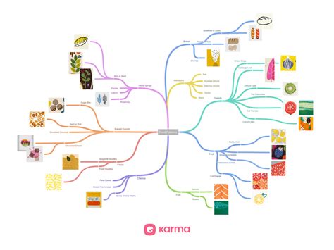 Food Texture Mind Map By Katya Worbets On Dribbble