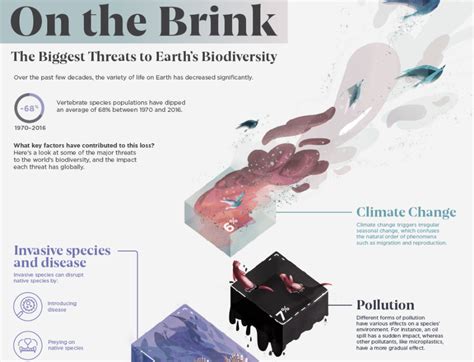 What Are The Biggest Threats To The Worlds Biodiversity World