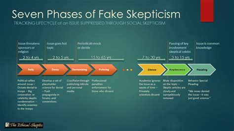The Lifecycle Of Fake Skepticism Whats The Harm The Ethical Skeptic