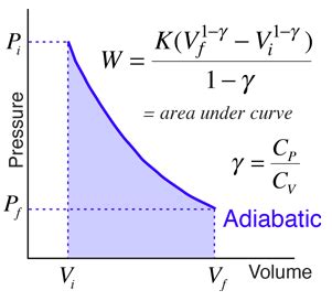The word adiabatic, in thermodynamics, is usually reserved for processes that do not involve the exchange of heat between the system and surroundings. Adiabatic Processes