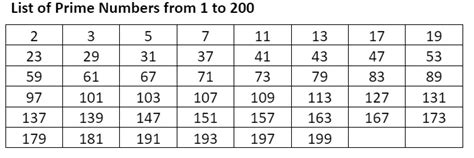 Prime Numbers Definition Learn What Is Prime Numbers And Examples