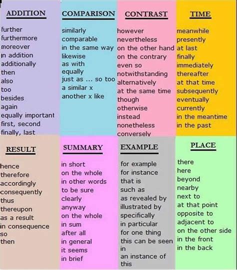 An Extensive List Of Linking Words Teaching Writing Linking Words