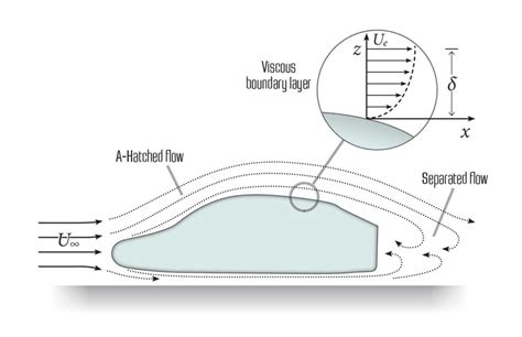 Cfd Modeling Of Vehicle Aerodynamics · Cfd Flow Engineering