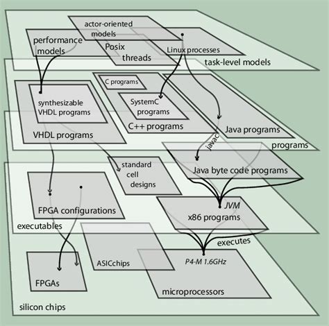 Abstraction Layers In Computing Download Scientific Diagram