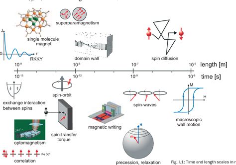 PDF Ultrafast Magnetization Dynamics On The Nanoscale Temporal Spin