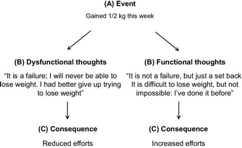 An Example Of Cognitive Restructuring Notes According To The