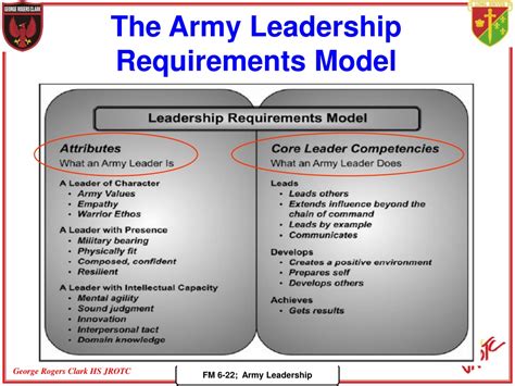Army Leadership Model Army Military