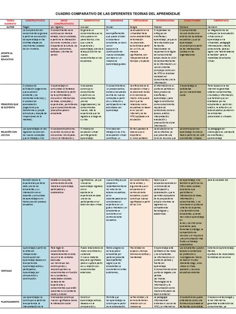 Cuadro Comparativo De Las Diferentes Teorias Del Aprendizaje