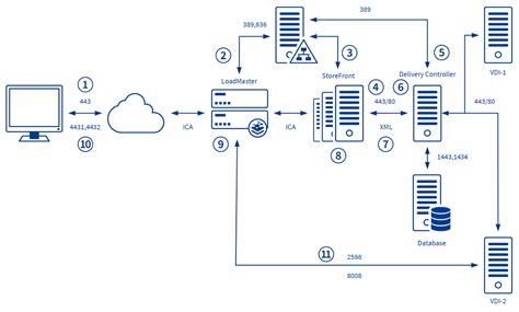 Citrix Storefront For Virtual Apps And Desktops Kemp Support