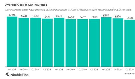 Driving without motor insurance is illegal and could lead to a fine, penalty points or disqualification. Average Cost of Car Insurance UK 2021 | NimbleFins