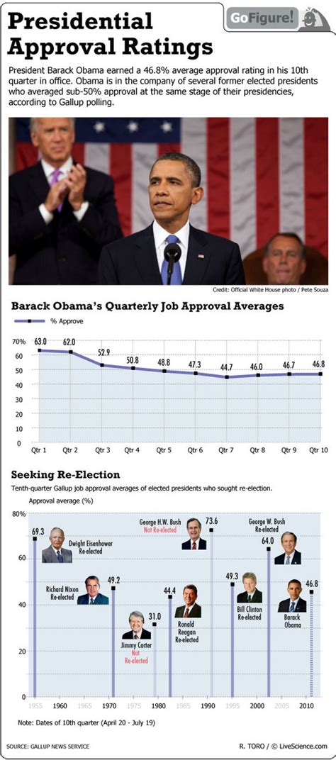 Presidential Approval Ratings Infographic Infographic List