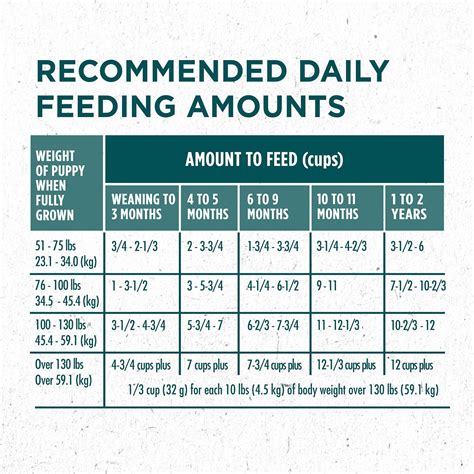 Purina has a helpful dog feeding chart so you can determine how much your dog should eat. Purina Pro Plan Focus Puppy Food Feeding Chart - Best ...