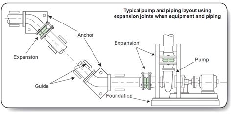 Check out following articles targeting various aspects of equipment and piping layout. Typical Layout for Expansion Joints