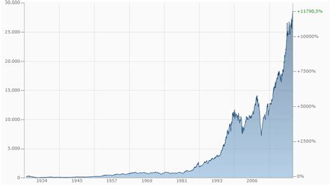 Dow Jones Entwicklung Seit 1928