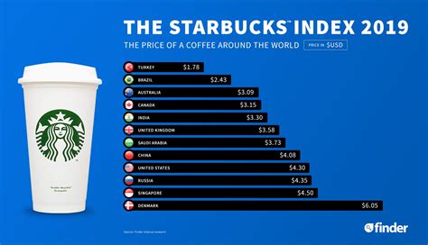 Starbucks Index 2022 Cost Of A Starbucks Coffee Around The World