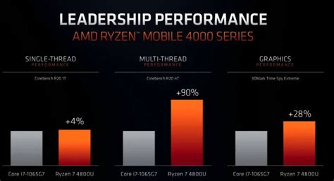 Amd Teases Latest Ryzen 4000 Series Processors At Ces 2020