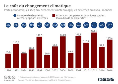 Croissance Du Pib Et Réchauffement Du Climat